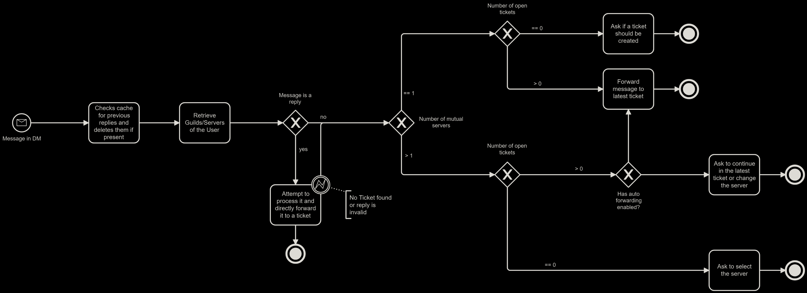 The logic of the DM message handler. It takes the mutual guilds, the count of open tickets and the "auto-forwarding" preference of a user into consideration.
