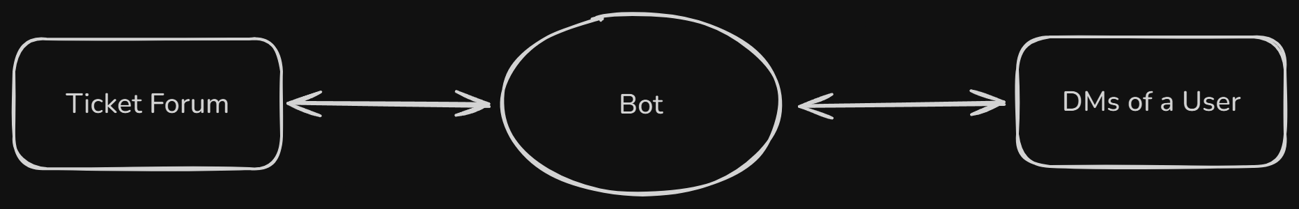 The bot acts like a communicative connection between the staff/mods and the user.